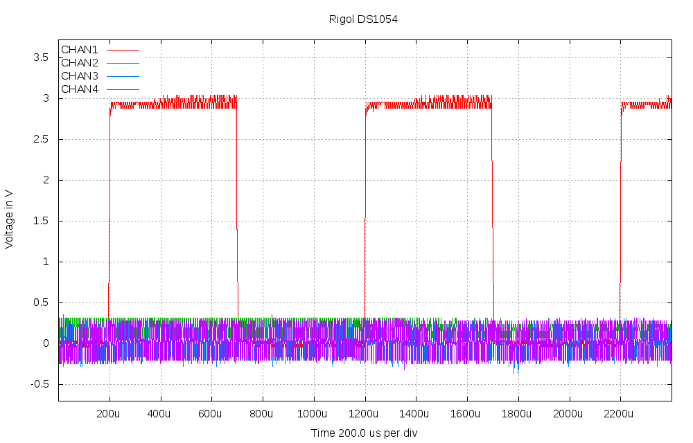 Measurement of four channels